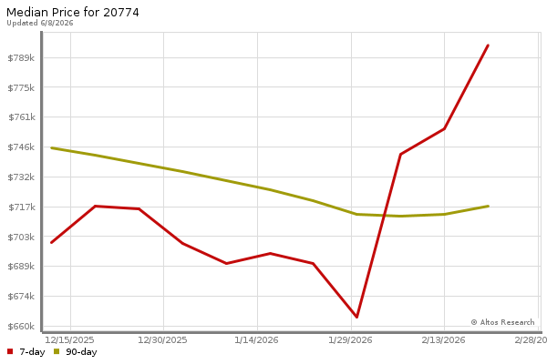 Median price chart (7 days, 90 days combined)