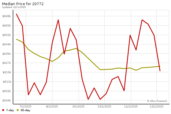 Market statistics chart by Altos Research