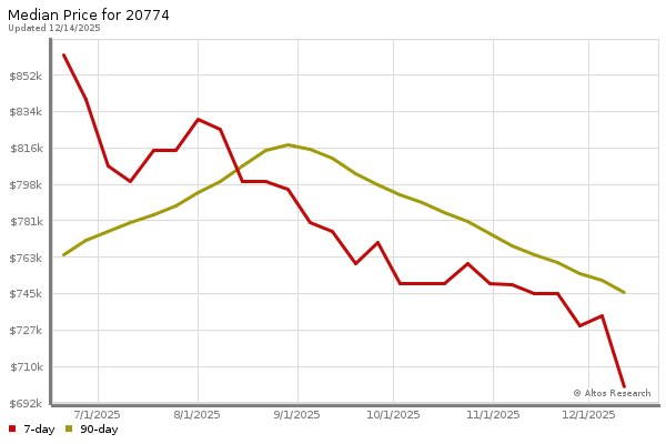 Market statistics chart by Altos Research