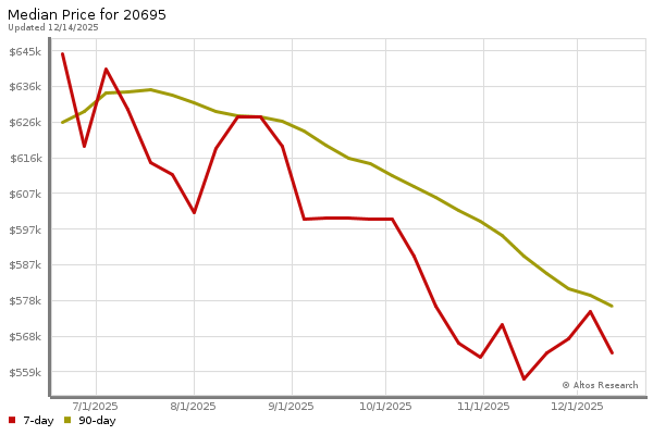 Market statistics chart by Altos Research