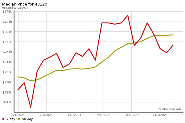 Median price chart (7 days, 90 days combined)