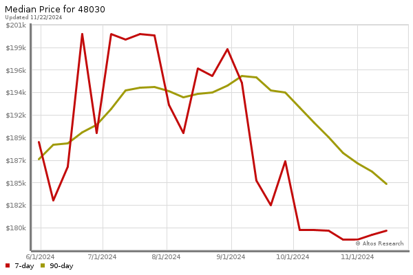 Median price chart (7 days, 90 days combined)