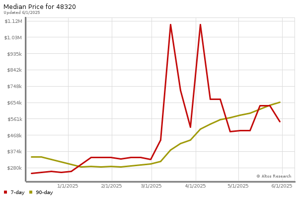 Median price chart (7 days, 90 days combined)