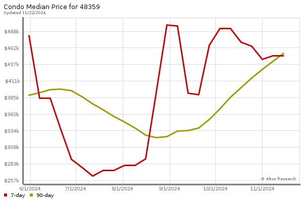 Median price chart (7 days, 90 days combined)