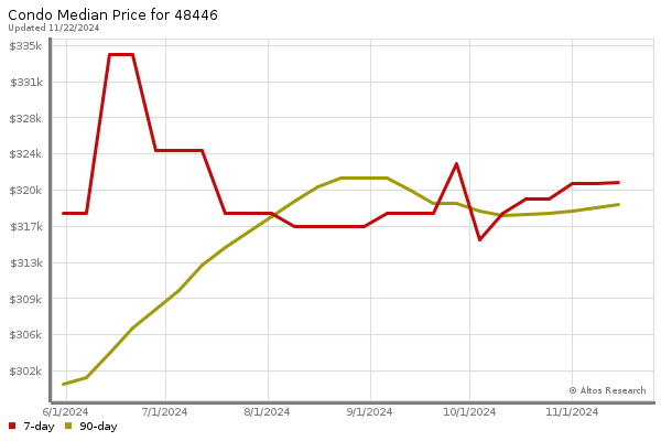 Median price chart (7 days, 90 days combined)