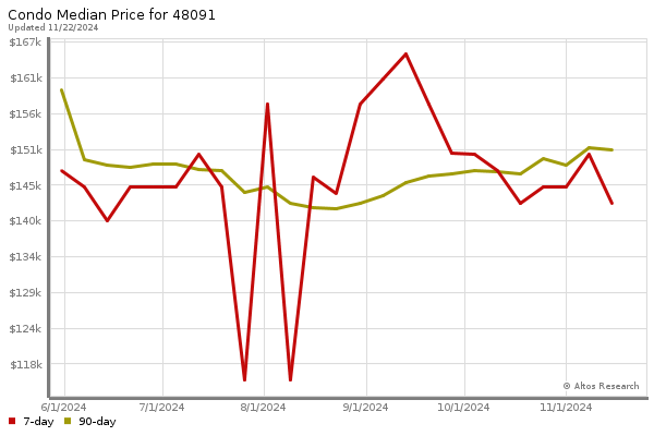 Median price chart (7 days, 90 days combined)