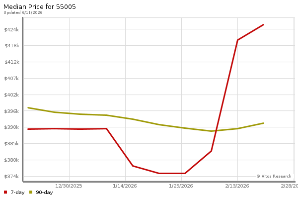 Median price chart (7 days, 90 days combined)