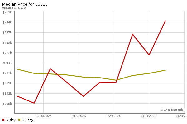Median price chart (7 days, 90 days combined)