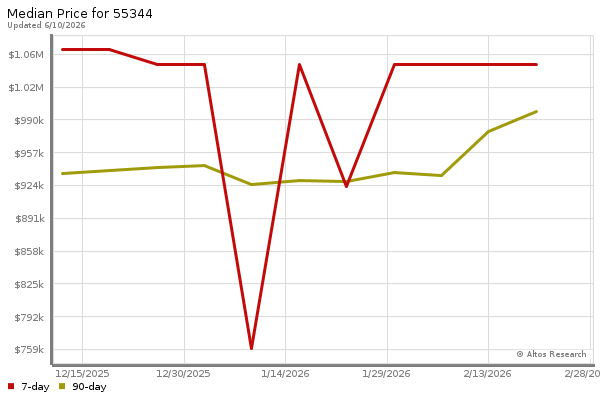 Median price chart (7 days, 90 days combined)