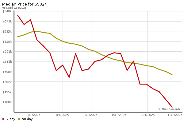 Median price chart (7 days, 90 days combined)