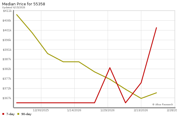 Altos Research Market Chart