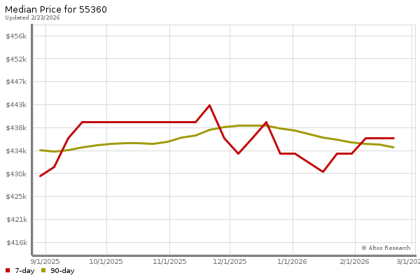 Median price chart (7 days, 90 days combined)