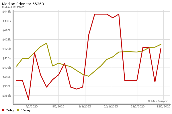 Median price chart (7 days, 90 days combined)