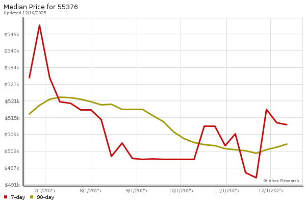 Median price chart (7 days, 90 days combined)
