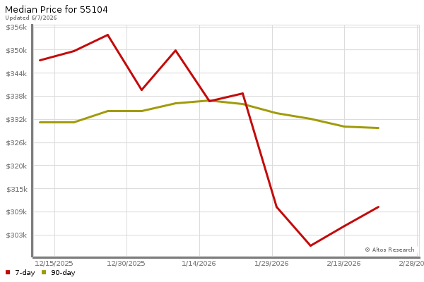 Median price chart (7 days, 90 days combined)