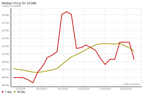 Median price chart (7 days, 90 days combined)