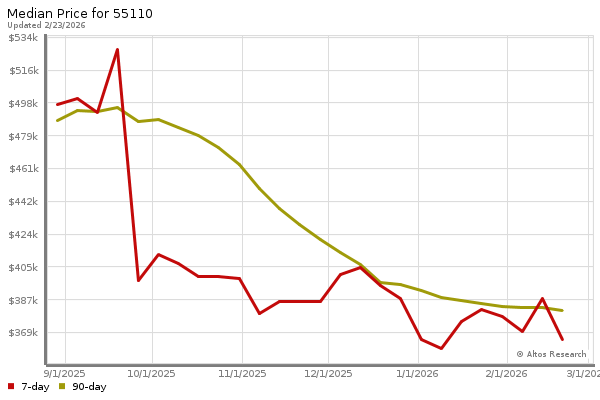 Median price chart (7 days, 90 days combined)