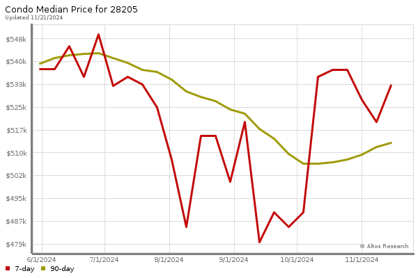 Median price chart (7 days, 90 days combined)