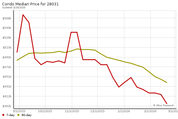 Altos Research Market Chart