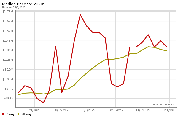 Median price chart (7 days, 90 days combined)