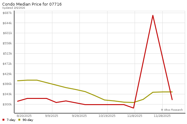 Median price chart (7 days, 90 days combined)
