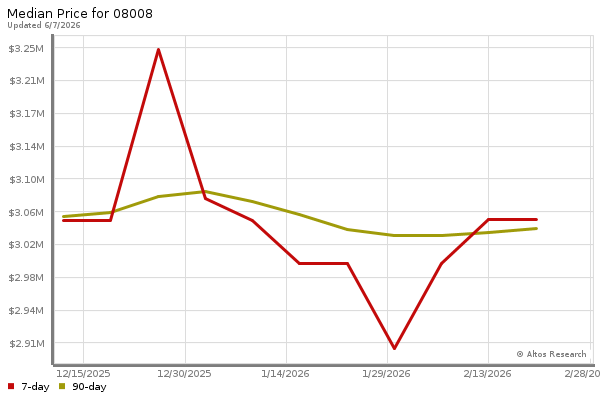 Median price chart (7 days, 90 days combined)