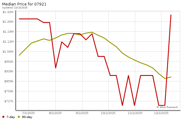 Median price chart (7 days, 90 days combined)