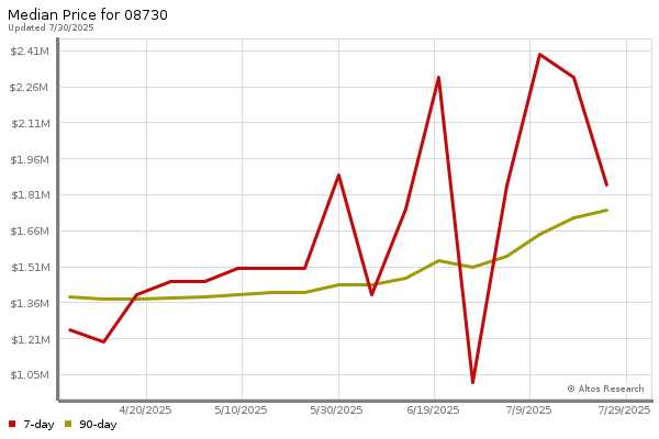 Median price chart (7 days, 90 days combined)