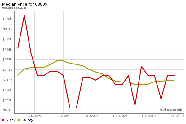 Median price chart (7 days, 90 days combined)