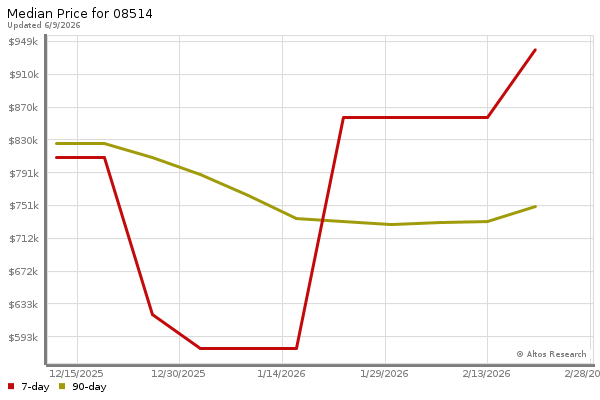 Median price chart (7 days, 90 days combined)