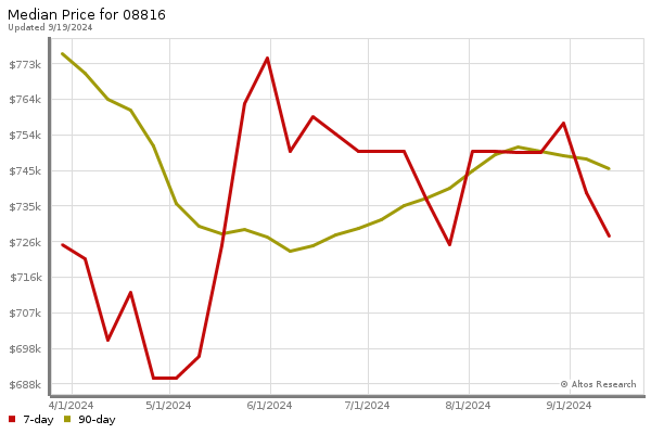 Median price chart (7 days, 90 days combined)