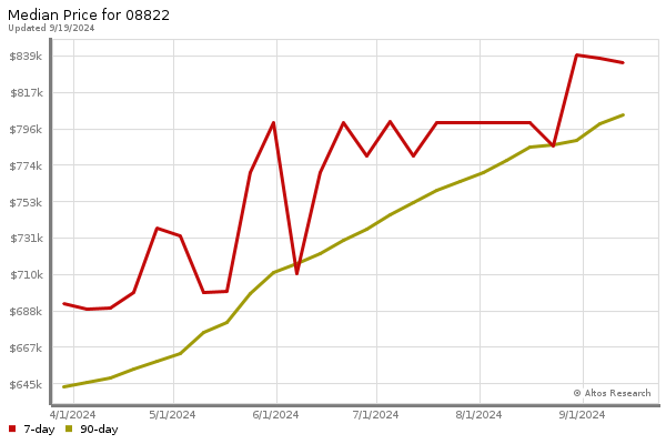 Median price chart (7 days, 90 days combined)