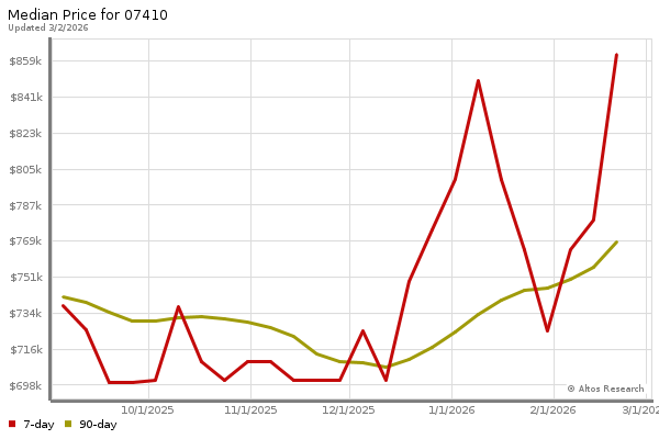 Median price chart (7 days, 90 days combined)