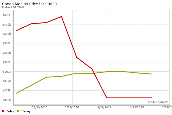 Median price chart (7 days, 90 days combined)