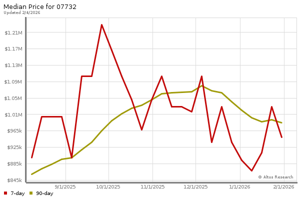 Median price chart (7 days, 90 days combined)