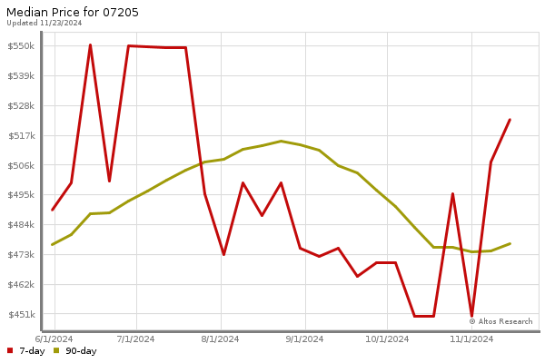 Median price chart (7 days, 90 days combined)