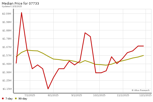 Median price chart (7 days, 90 days combined)