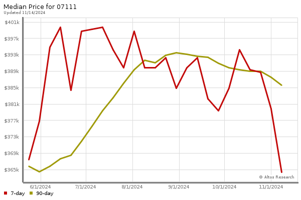 Median price chart (7 days, 90 days combined)