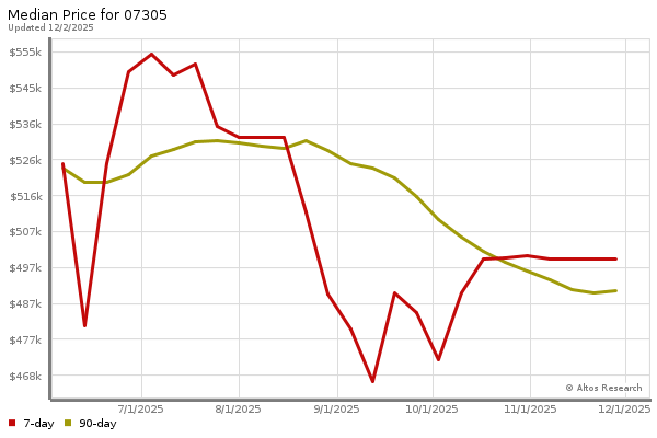 Median price chart (7 days, 90 days combined)