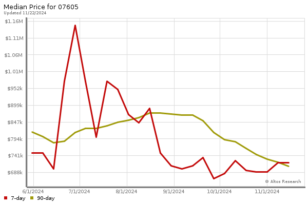 Median price chart (7 days, 90 days combined)