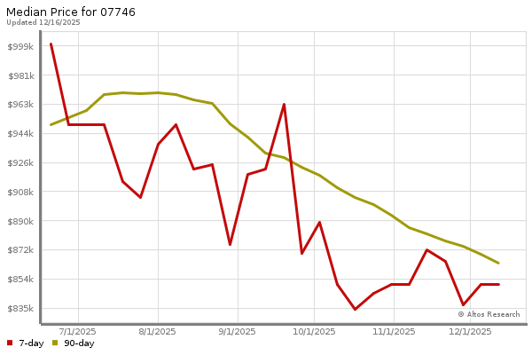 Median price chart (7 days, 90 days combined)