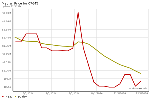 Median price chart (7 days, 90 days combined)