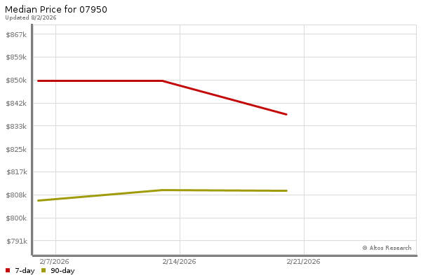 Altos Research Market Chart