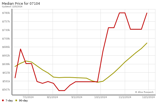 Median price chart (7 days, 90 days combined)