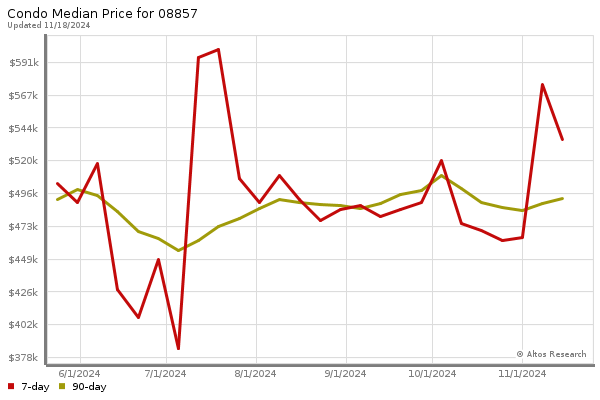 Median price chart (7 days, 90 days combined)