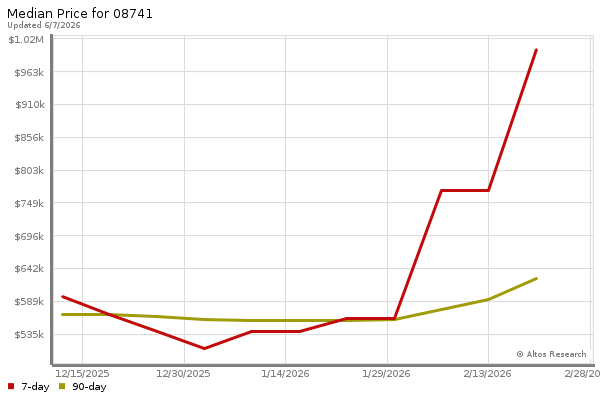 Median price chart (7 days, 90 days combined)