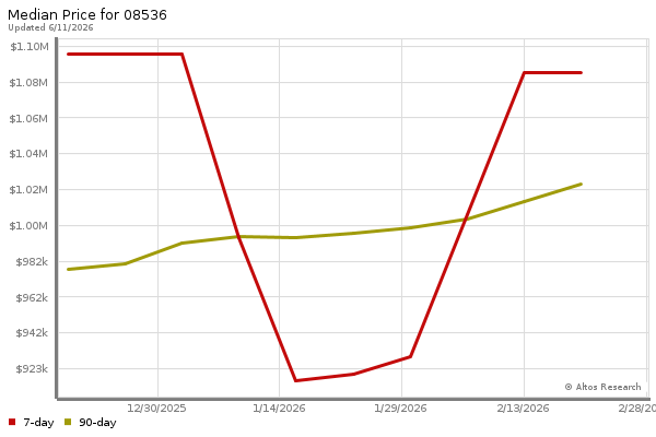 Median price chart (7 days, 90 days combined)