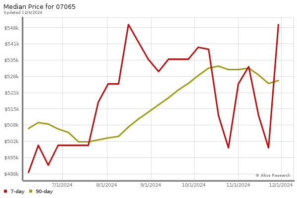 Median price chart (7 days, 90 days combined)