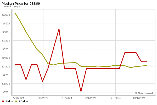 Median price chart (7 days, 90 days combined)