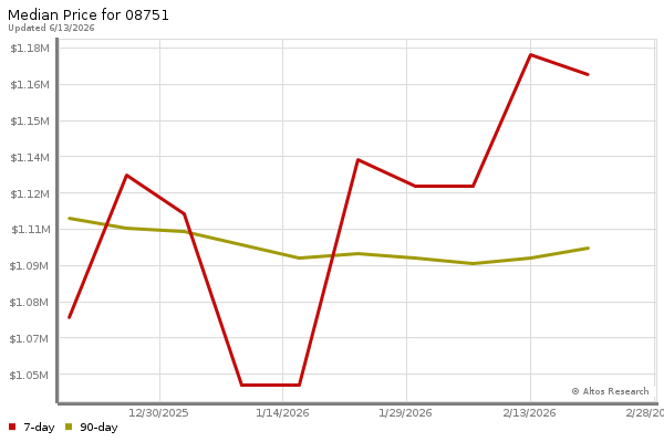 Median price chart (7 days, 90 days combined)